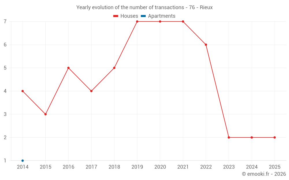 Yearly evolution of the number of transactions - 76 - Rieux