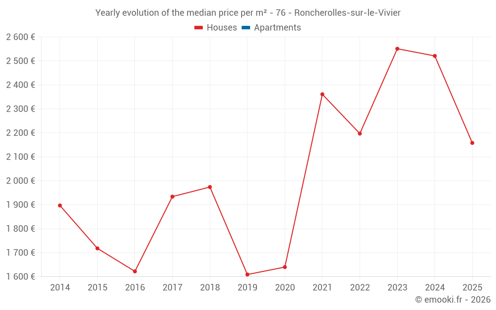 Yearly evolution of the median price per m² - 76 - Roncherolles-sur-le-Vivier