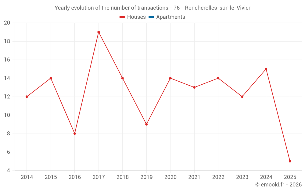 Yearly evolution of the number of transactions - 76 - Roncherolles-sur-le-Vivier