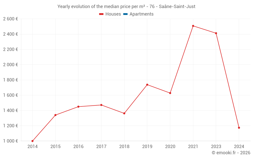 Yearly evolution of the median price per m² - 76 - Saâne-Saint-Just