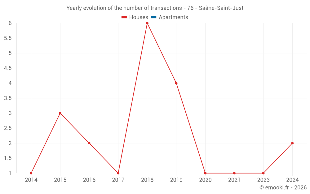 Yearly evolution of the number of transactions - 76 - Saâne-Saint-Just