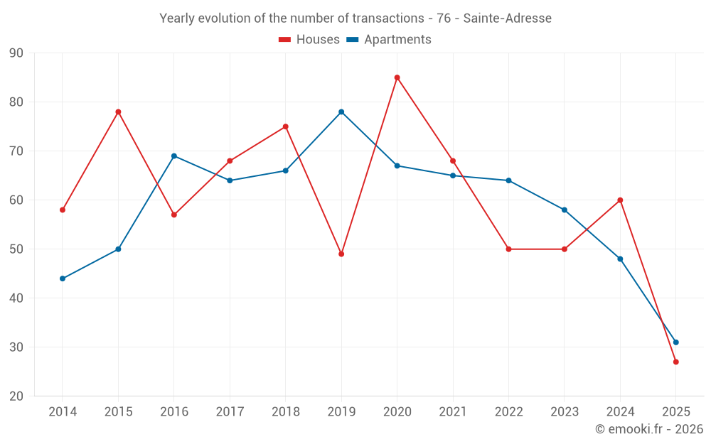 Yearly evolution of the number of transactions - 76 - Sainte-Adresse