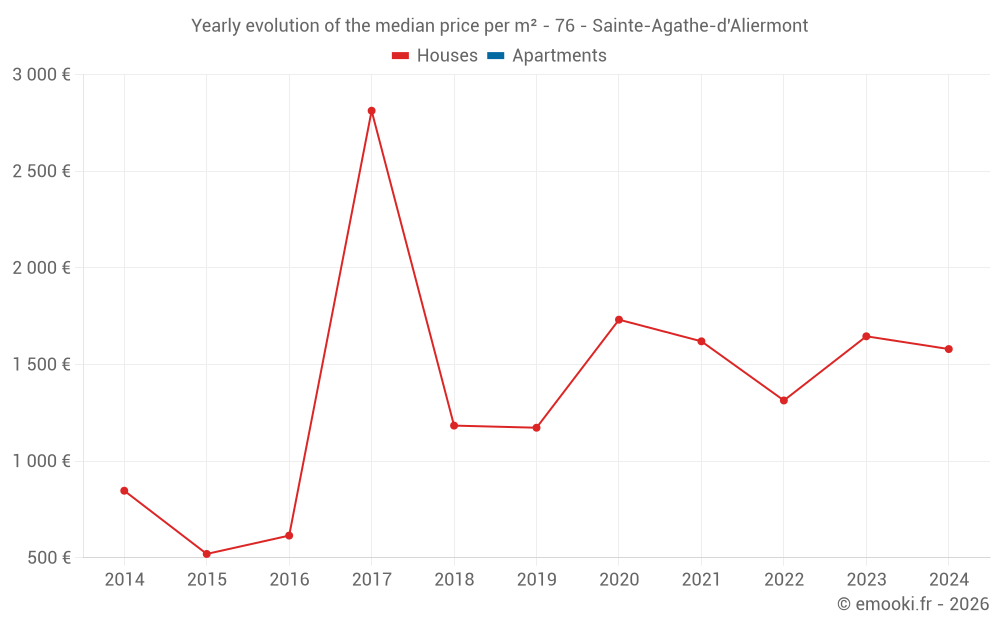 Yearly evolution of the median price per m² - 76 - Sainte-Agathe-d'Aliermont