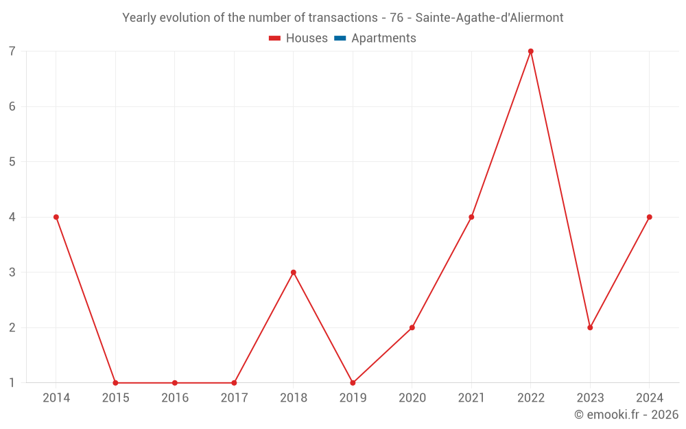 Yearly evolution of the number of transactions - 76 - Sainte-Agathe-d'Aliermont