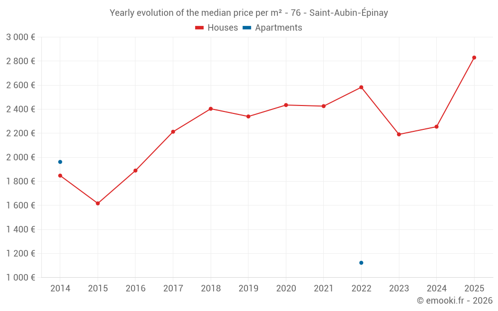 Yearly evolution of the median price per m² - 76 - Saint-Aubin-Épinay