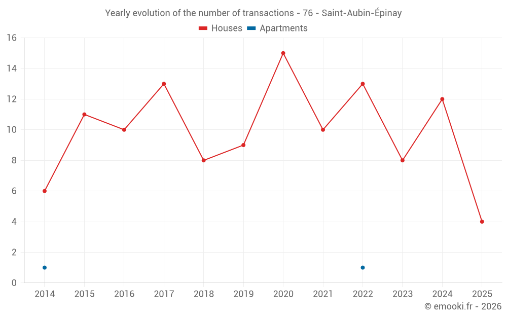 Yearly evolution of the number of transactions - 76 - Saint-Aubin-Épinay