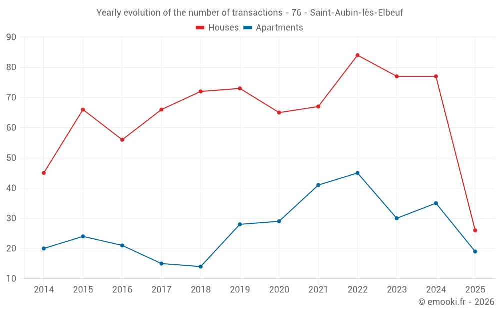 Yearly evolution of the number of transactions - 76 - Saint-Aubin-lès-Elbeuf