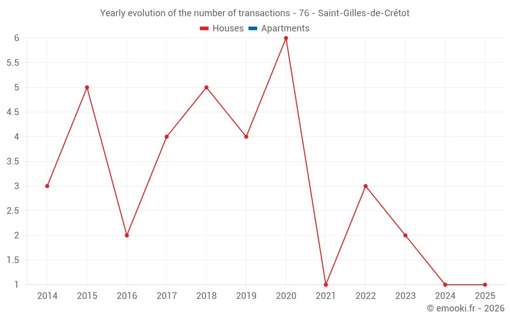 Yearly evolution of the number of transactions - 76 - Saint-Gilles-de-Crétot
