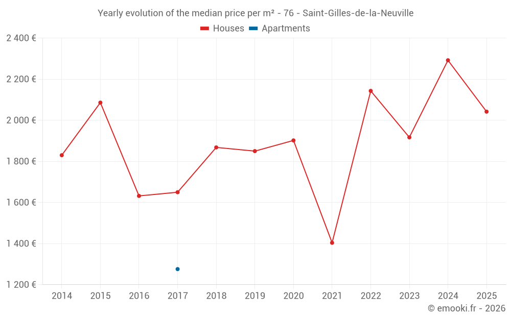 Yearly evolution of the median price per m² - 76 - Saint-Gilles-de-la-Neuville
