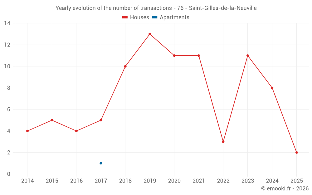 Yearly evolution of the number of transactions - 76 - Saint-Gilles-de-la-Neuville