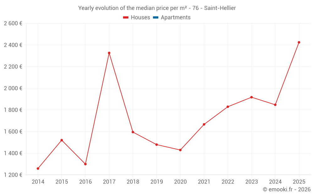 Yearly evolution of the median price per m² - 76 - Saint-Hellier