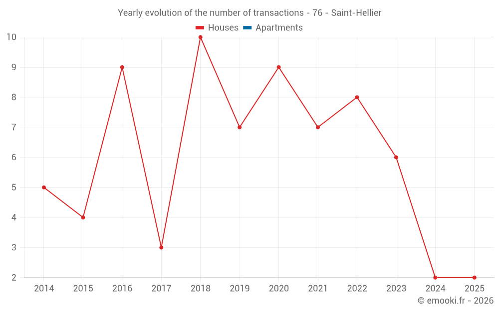 Yearly evolution of the number of transactions - 76 - Saint-Hellier