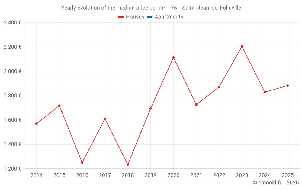Yearly evolution of the median price per m² - 76 - Saint-Jean-de-Folleville