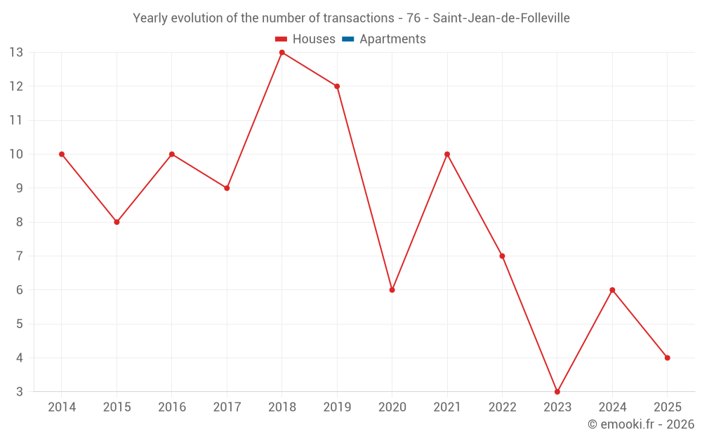 Yearly evolution of the number of transactions - 76 - Saint-Jean-de-Folleville