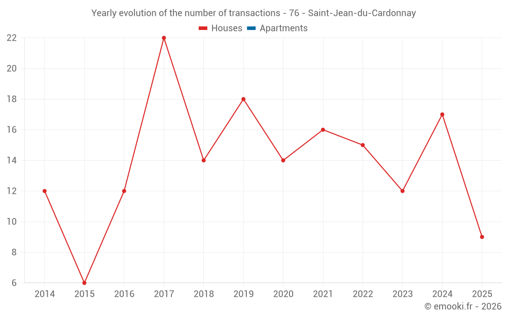 Yearly evolution of the number of transactions - 76 - Saint-Jean-du-Cardonnay