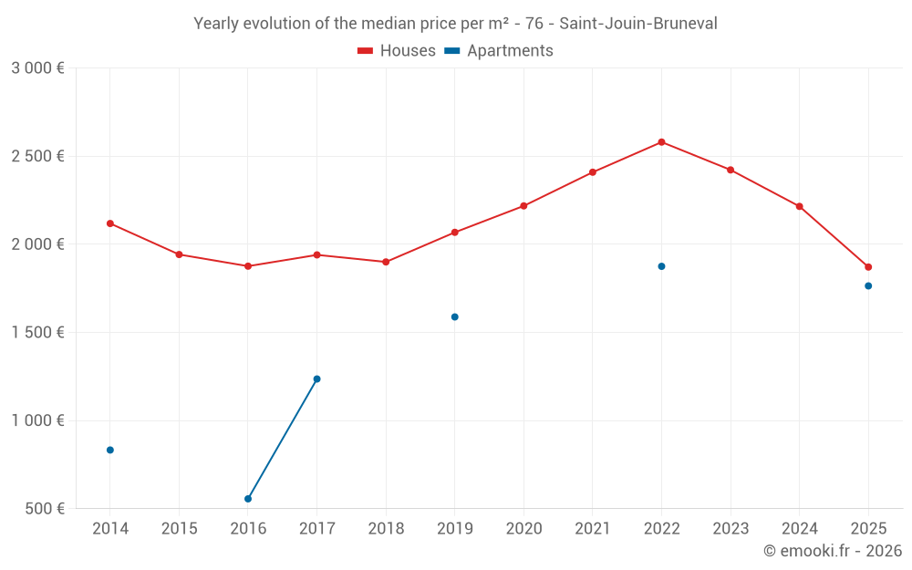 Yearly evolution of the median price per m² - 76 - Saint-Jouin-Bruneval