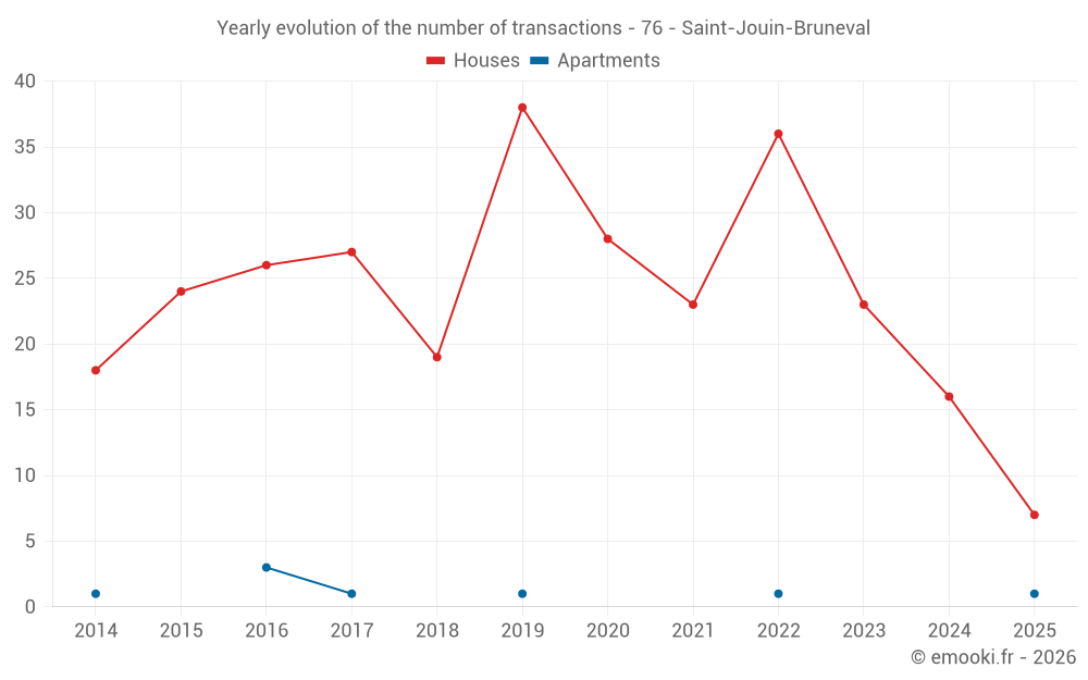 Yearly evolution of the number of transactions - 76 - Saint-Jouin-Bruneval