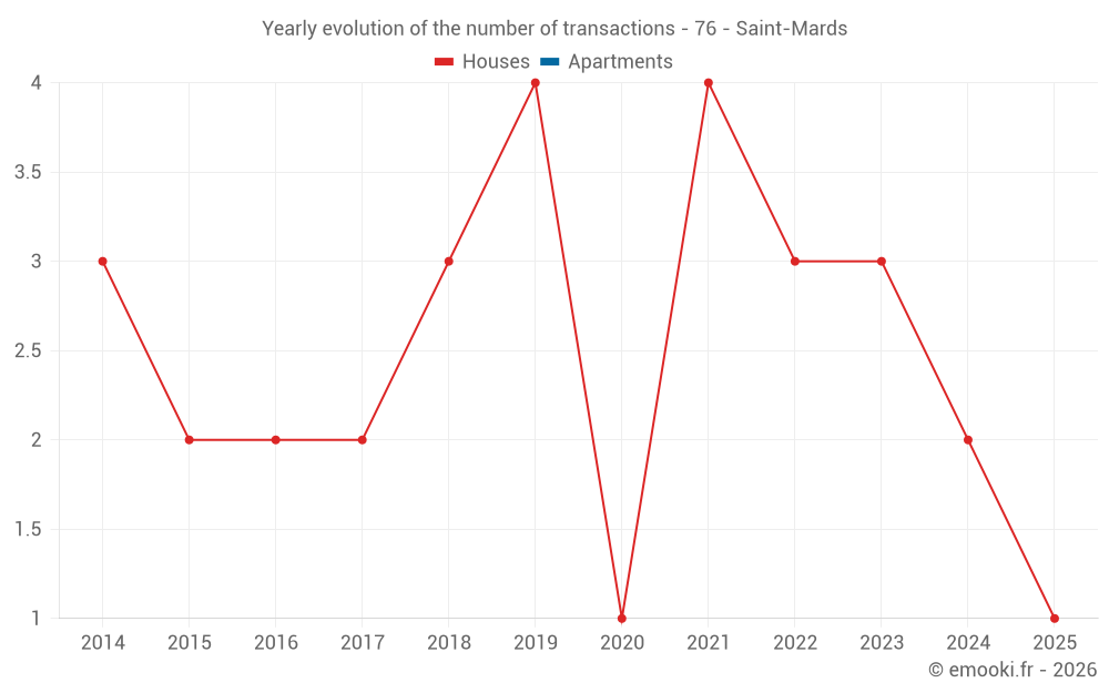 Yearly evolution of the number of transactions - 76 - Saint-Mards
