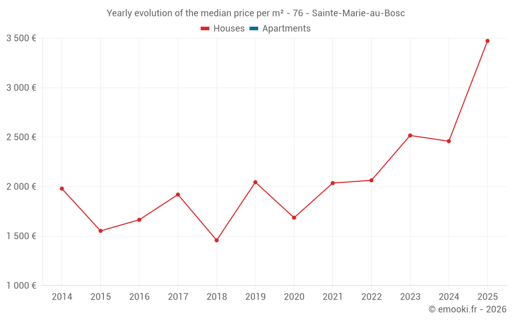 Yearly evolution of the median price per m² - 76 - Sainte-Marie-au-Bosc