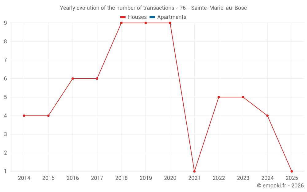 Yearly evolution of the number of transactions - 76 - Sainte-Marie-au-Bosc