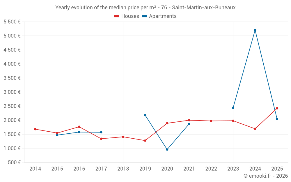 Yearly evolution of the median price per m² - 76 - Saint-Martin-aux-Buneaux