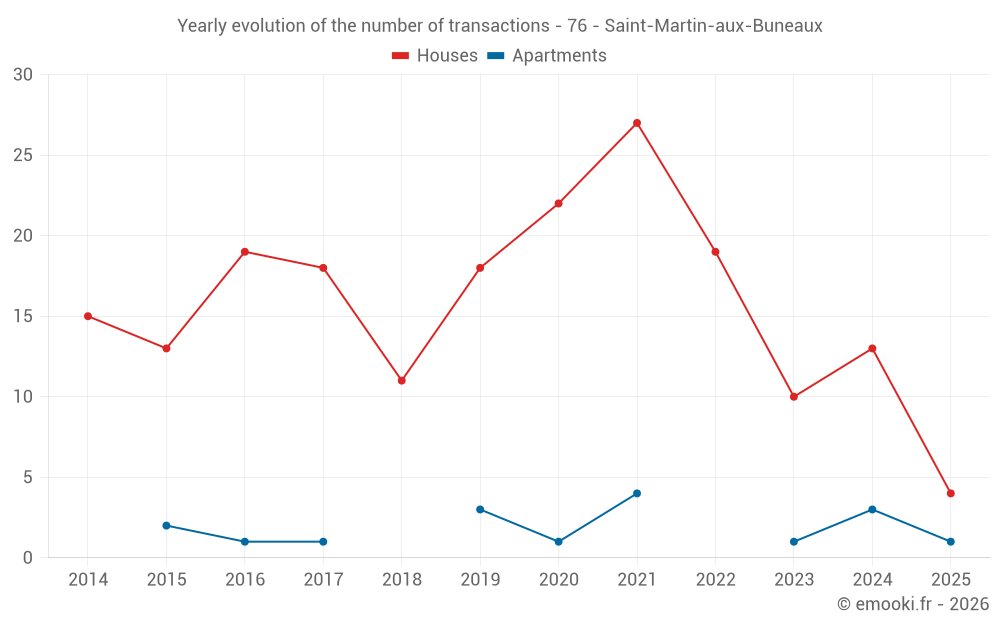 Yearly evolution of the number of transactions - 76 - Saint-Martin-aux-Buneaux