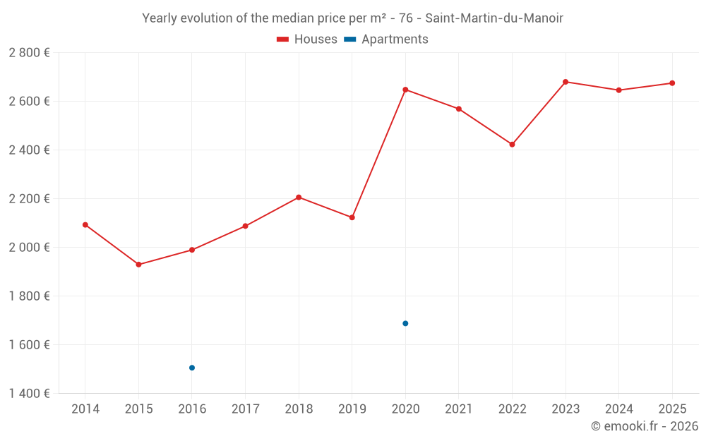 Yearly evolution of the median price per m² - 76 - Saint-Martin-du-Manoir