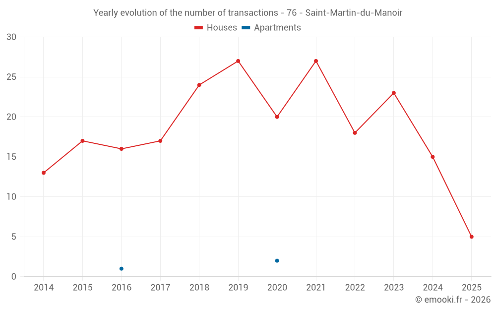 Yearly evolution of the number of transactions - 76 - Saint-Martin-du-Manoir