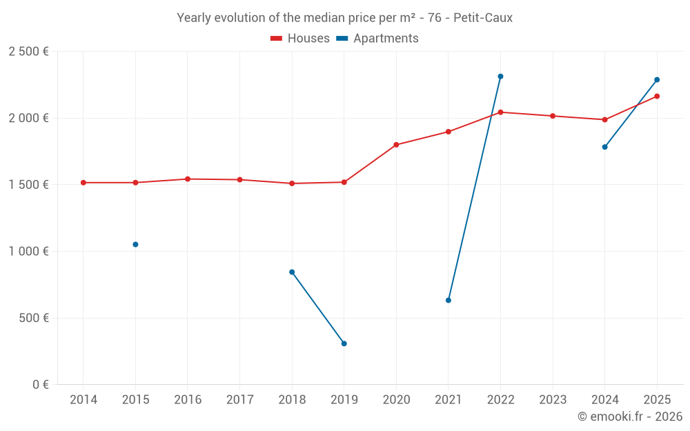 Yearly evolution of the median price per m² - 76 - Petit-Caux
