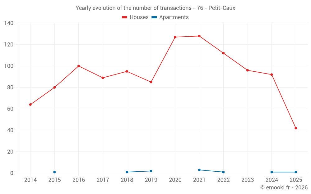 Yearly evolution of the number of transactions - 76 - Petit-Caux
