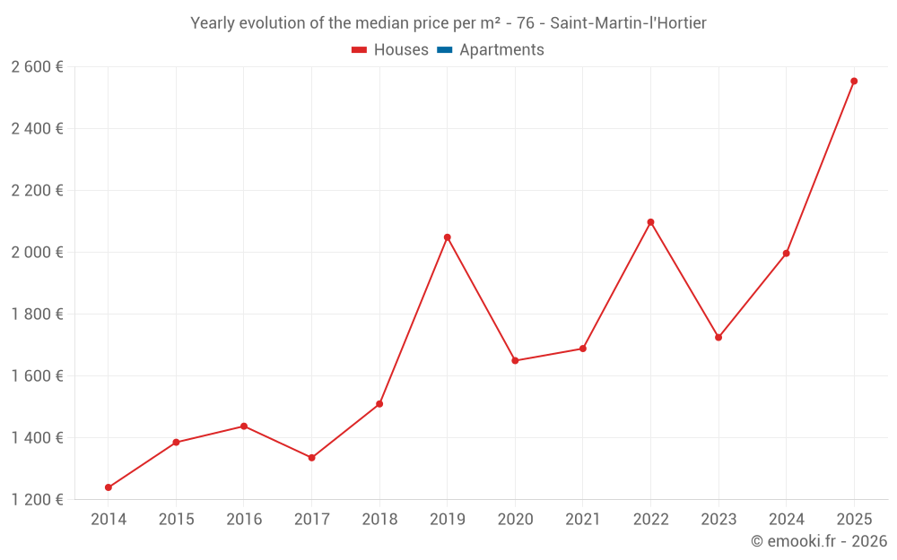 Yearly evolution of the median price per m² - 76 - Saint-Martin-l'Hortier