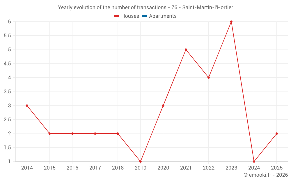 Yearly evolution of the number of transactions - 76 - Saint-Martin-l'Hortier