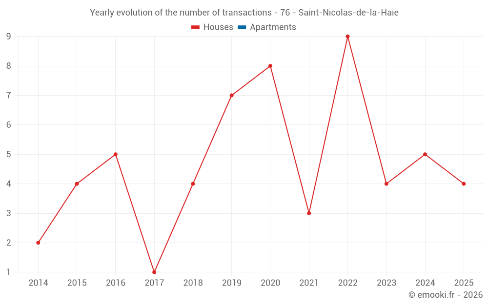 Yearly evolution of the number of transactions - 76 - Saint-Nicolas-de-la-Haie