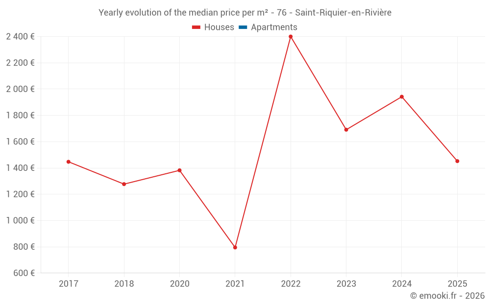 Yearly evolution of the median price per m² - 76 - Saint-Riquier-en-Rivière