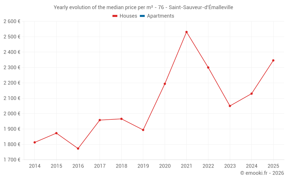 Yearly evolution of the median price per m² - 76 - Saint-Sauveur-d'Émalleville