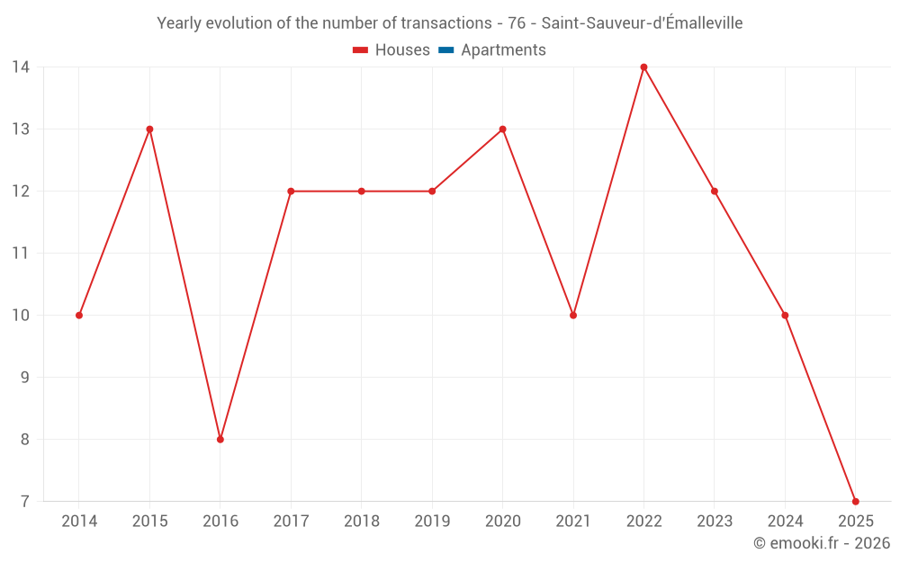 Yearly evolution of the number of transactions - 76 - Saint-Sauveur-d'Émalleville