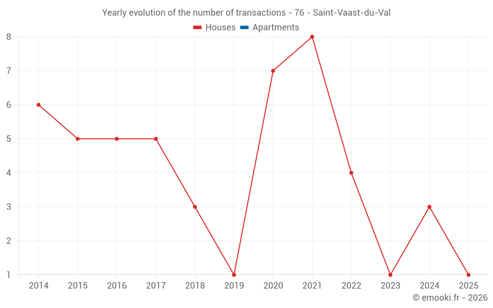 Yearly evolution of the number of transactions - 76 - Saint-Vaast-du-Val