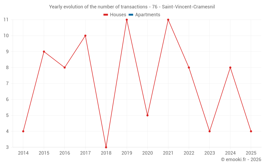 Yearly evolution of the number of transactions - 76 - Saint-Vincent-Cramesnil