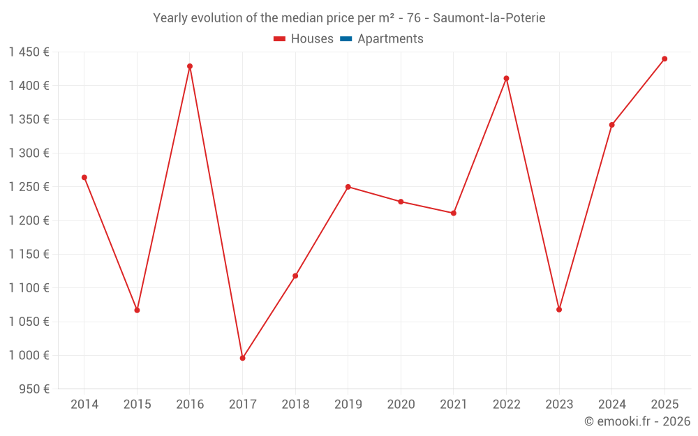Yearly evolution of the median price per m² - 76 - Saumont-la-Poterie