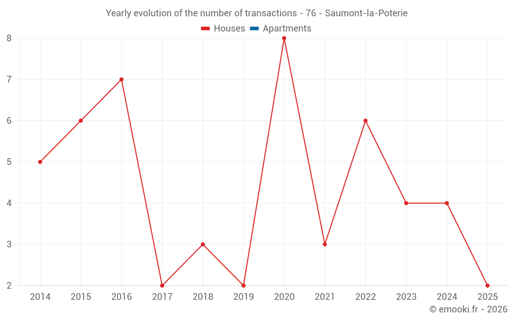 Yearly evolution of the number of transactions - 76 - Saumont-la-Poterie