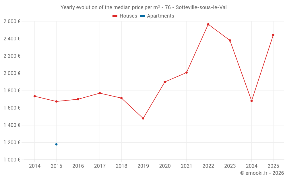 Yearly evolution of the median price per m² - 76 - Sotteville-sous-le-Val