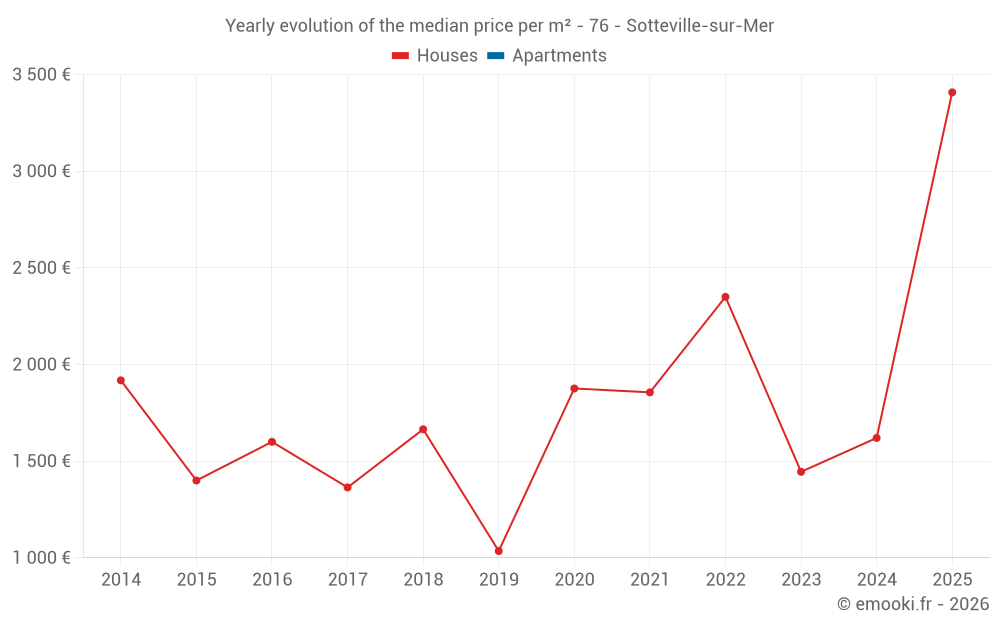 Yearly evolution of the median price per m² - 76 - Sotteville-sur-Mer