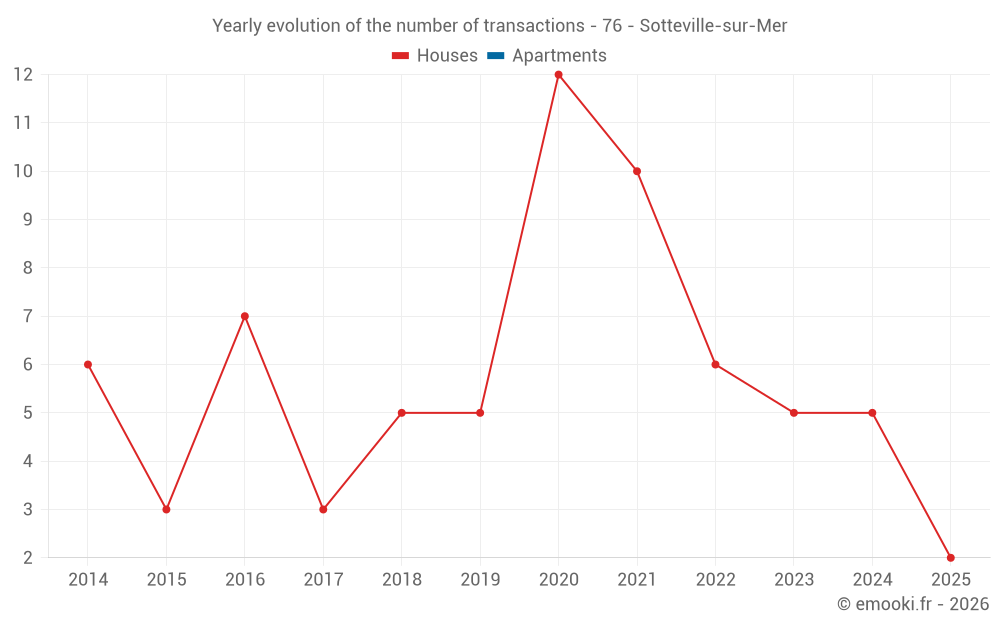 Yearly evolution of the number of transactions - 76 - Sotteville-sur-Mer