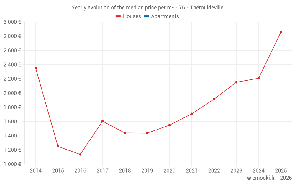 Yearly evolution of the median price per m² - 76 - Thérouldeville