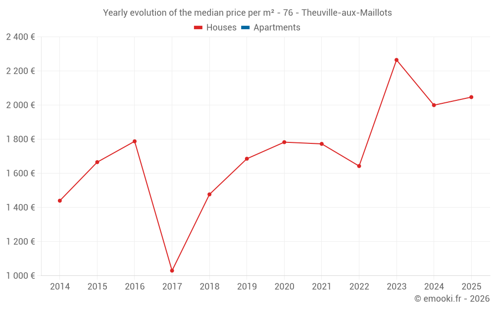 Yearly evolution of the median price per m² - 76 - Theuville-aux-Maillots
