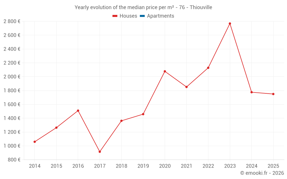 Yearly evolution of the median price per m² - 76 - Thiouville
