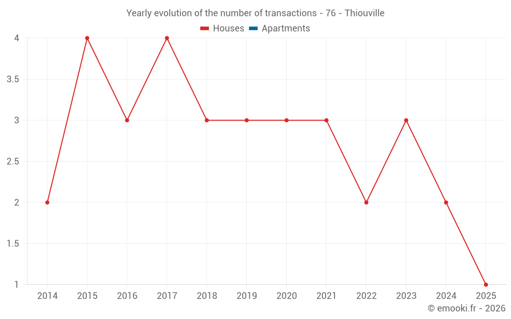 Yearly evolution of the number of transactions - 76 - Thiouville