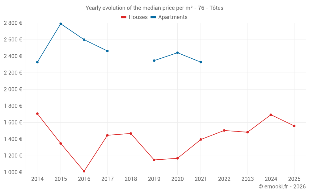 Yearly evolution of the median price per m² - 76 - Tôtes