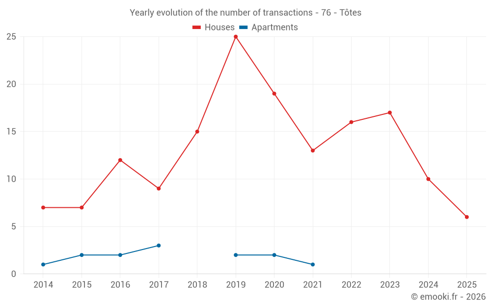 Yearly evolution of the number of transactions - 76 - Tôtes