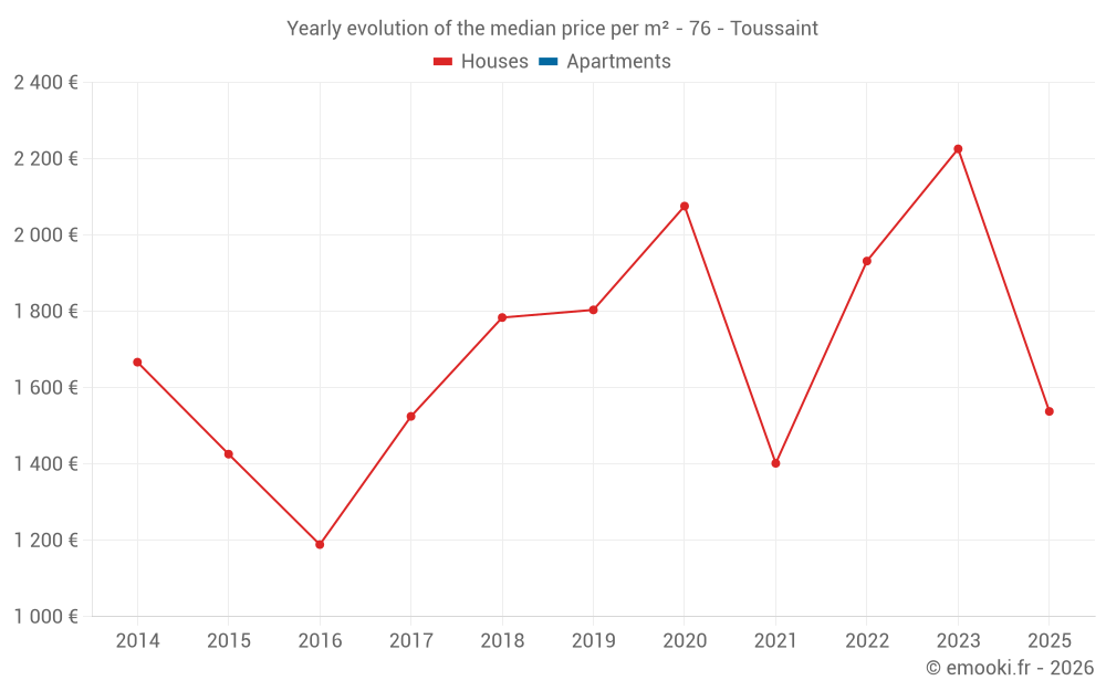 Yearly evolution of the median price per m² - 76 - Toussaint